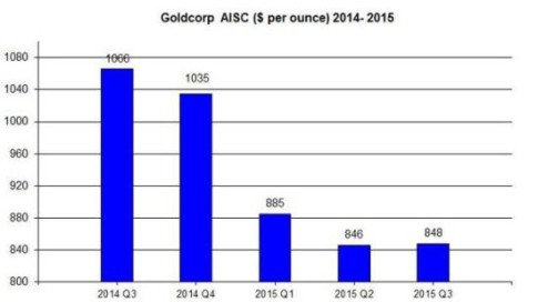 Goldcorp-AISC-2015