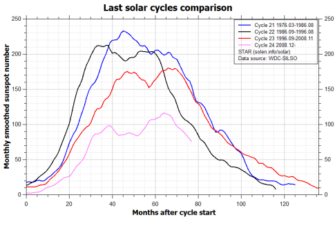 comparison_recent_cycles