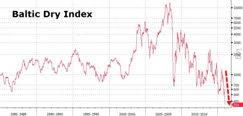 Baltic-Dry-Index-Collapse