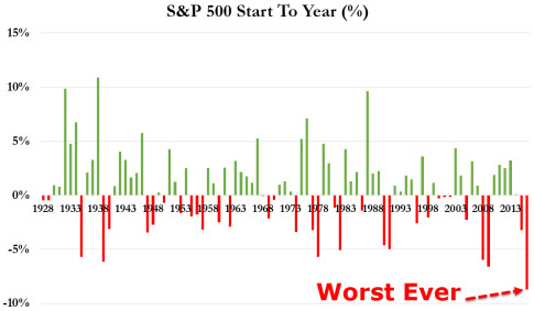 S&P 500 Worst Start To A Year ... EVER