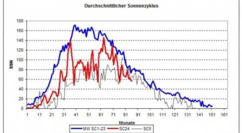 Lowest solar activity activity in 200 years