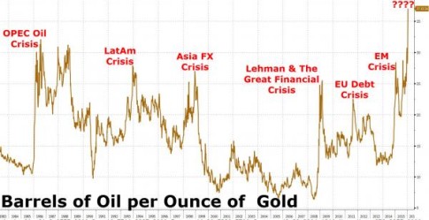 oil-gold-ratio