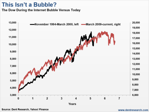 Internet-Bubble-versus-stock-bubble-today-768x578