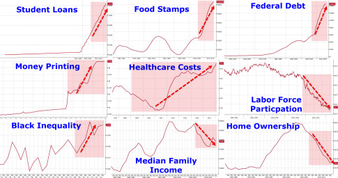 Student loans food stamps federal debt qe healthcare labore force participation rate inequality median income home ownership