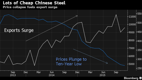china exports vs iron price