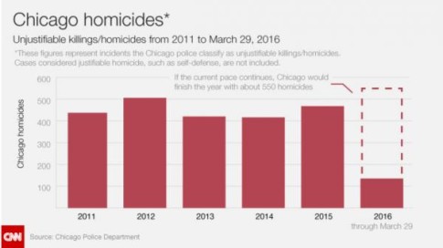 Chicago homicides_0