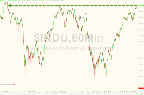 Dow Jones Tops 18,000