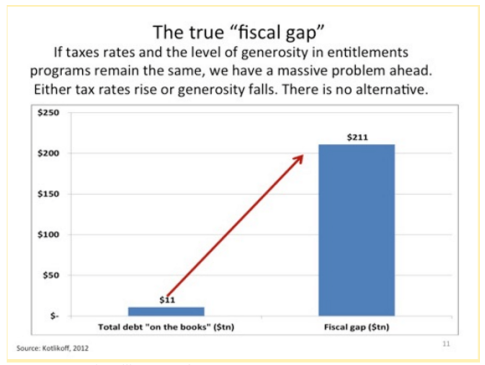 True Fiscal Gap