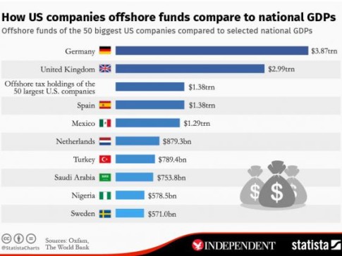 US companies offshore funds compare to national GDPs