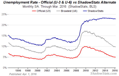 Unemployment rate vs shadowstats