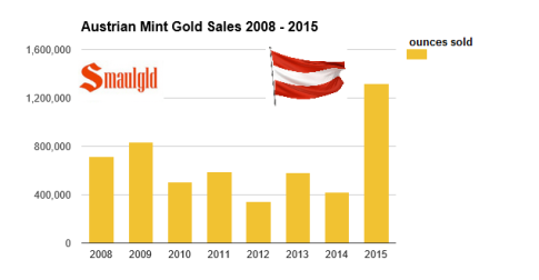 austrian-mint-gold-sales-with-flag-2008-2015