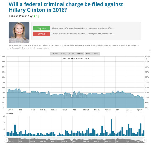 clinton federal charges