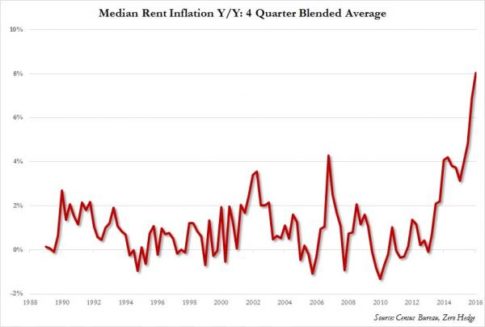 rent inflation rate_0