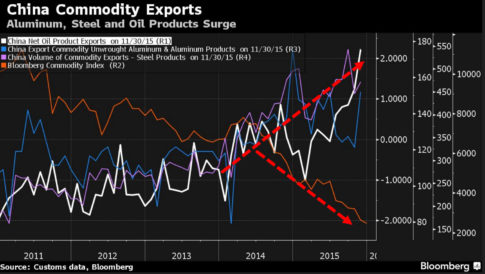 China Commodity Exports