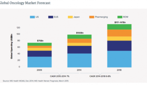 Global Oncology market Forecast - Cancer