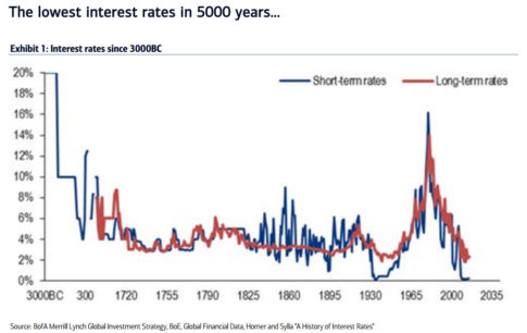 lowest interest rates in 5000 years