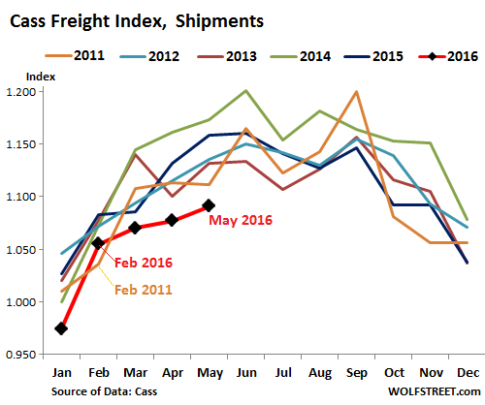Cass-Freight-Index-Wolfstreet