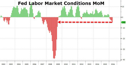 Fed-Labor-Market-Conditions-MoM