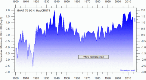 HadCRUT-data-shows-hotter-Arctic-in1930s