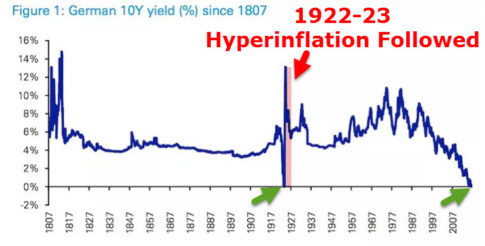Hyperinflation_10YBund