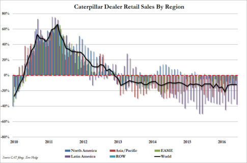 CAT Retail Sales