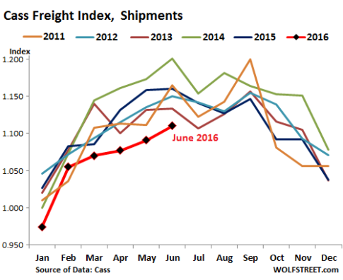 US-Cass-freight-index-2016-06-shipments