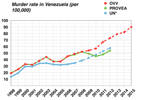 Venezuela Murder Rate