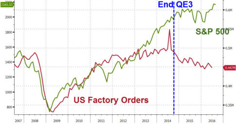 factory orders collapse - stocks