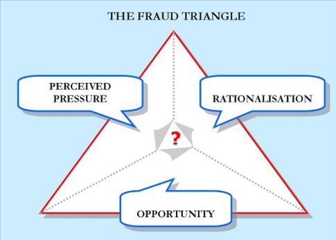 fraud-triangle