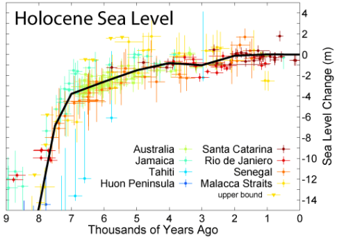 Sea levels have been rising for 10,000 years