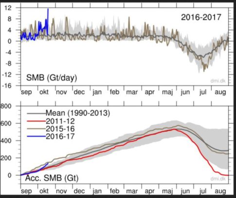 ex-hurricane-nicole-brings-snow-bomb-to-greenland-12-gigatons-record-eiszuwachs-in-one-day-see-chart