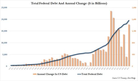 us-total-debt-and-annual-change-2016