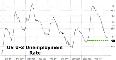 u3-unemployment-rate