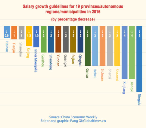 china-salary-growth