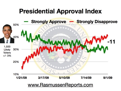 obama_approval_index_september_1_2009
