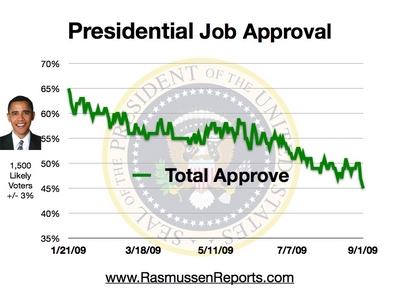 obama_total_approval_september_1_2009