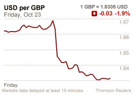 sterling-gets-hammered-against-the-dollar