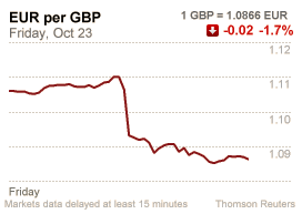 sterling-gets-hammered-against-the-euro