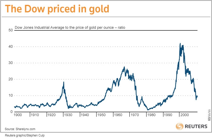 dow-jones-priced-in-gold
