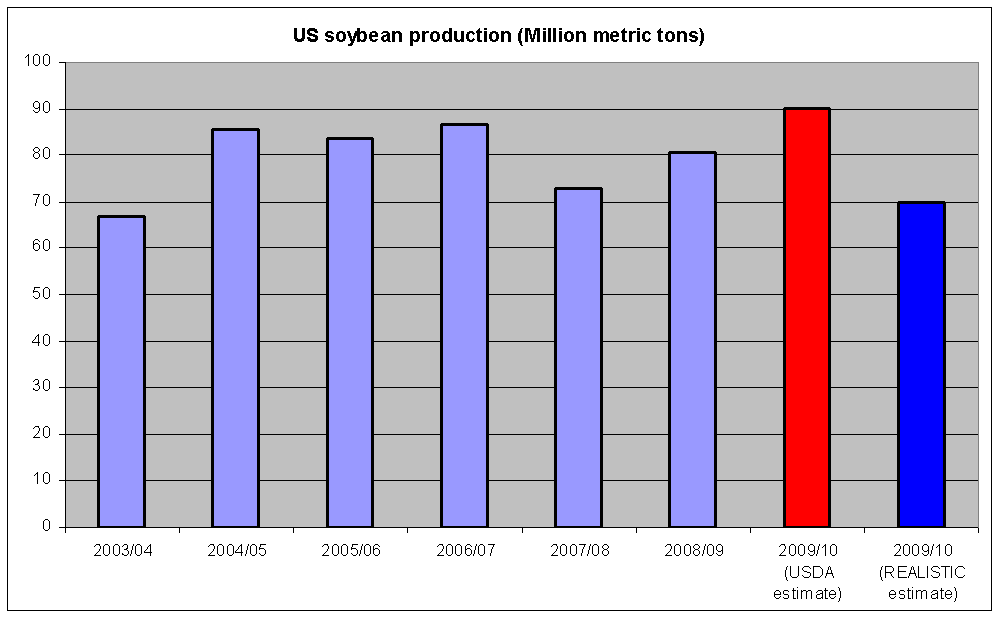 us-soybean-production-million-metric-tons