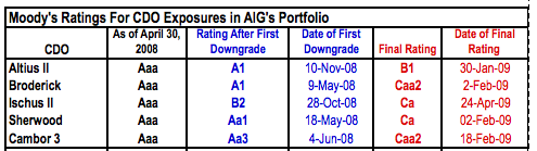moodys-ratings-for-cdo-exposures-in-aig-portfolio