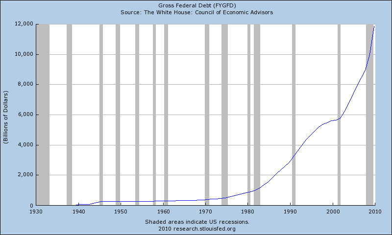 gross-federal-debt