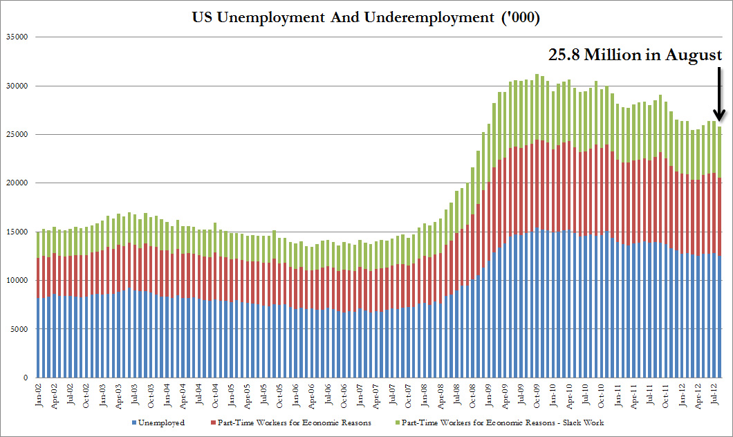 Underemployment Chart