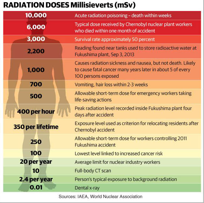 Radiation Exposure Levels Chart