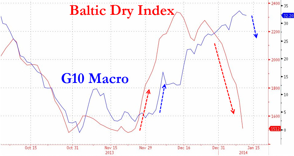 Baltic Dry Index-BDIY-Collapse-2