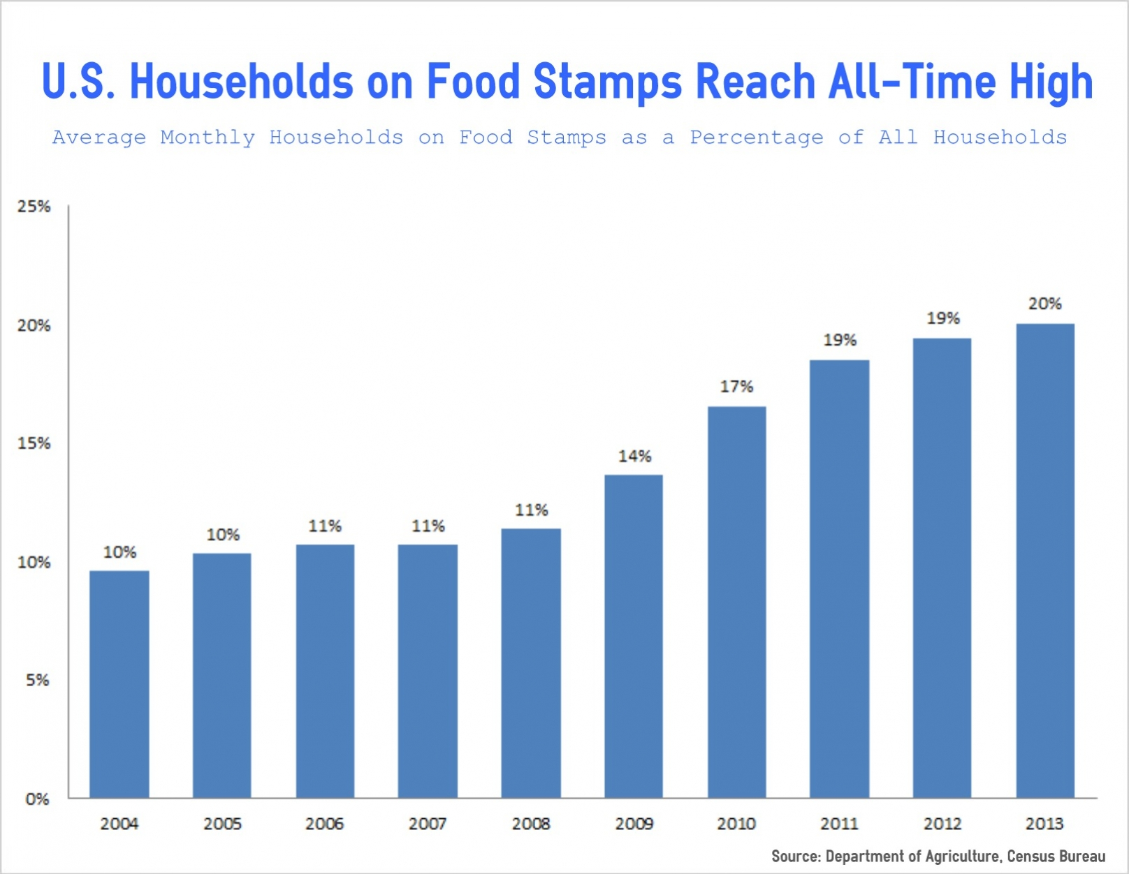 Food Stamp Households-All Time High-Chart