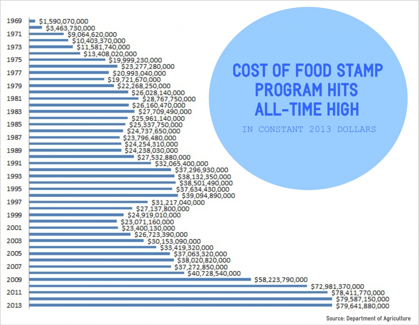 Food stamps cost