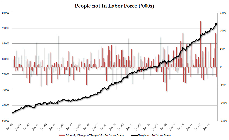 Not in Labor Force Dec