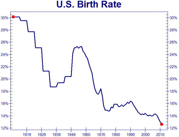 Us Birth Rate Chart