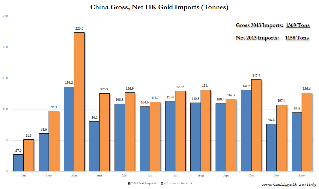 1 ton в долларах. Импорт золота. Net vs gross. China Oil Import in Tonnes from 1990. L gross Китай название компании.